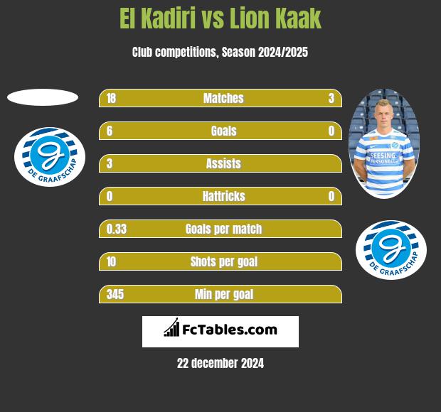 El Kadiri vs Lion Kaak h2h player stats