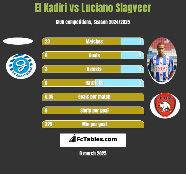 El Kadiri vs Luciano Slagveer h2h player stats