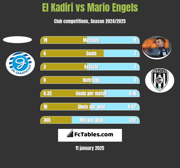 El Kadiri vs Mario Engels h2h player stats