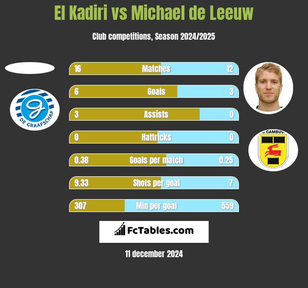 El Kadiri vs Michael de Leeuw h2h player stats