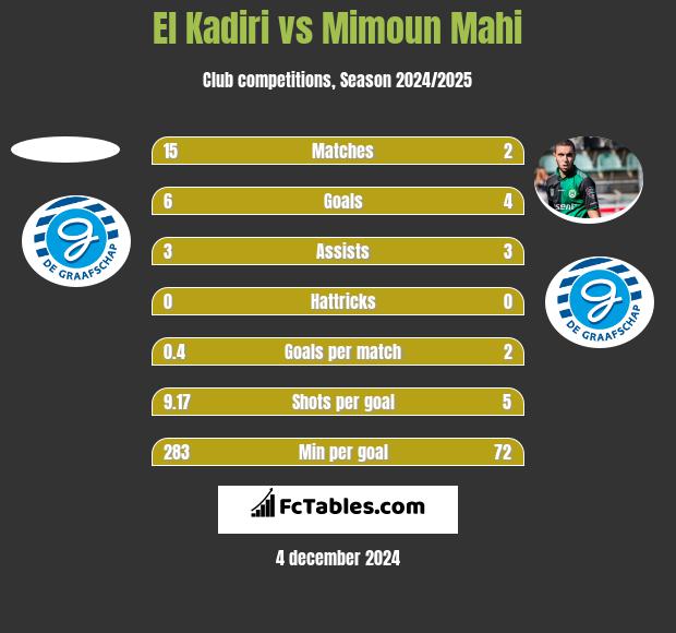 El Kadiri vs Mimoun Mahi h2h player stats