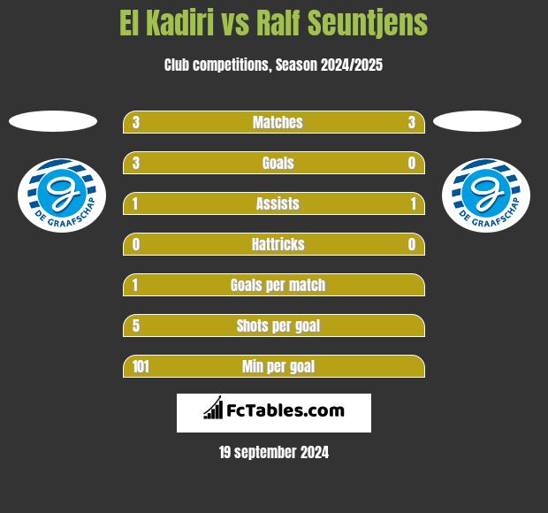 El Kadiri vs Ralf Seuntjens h2h player stats