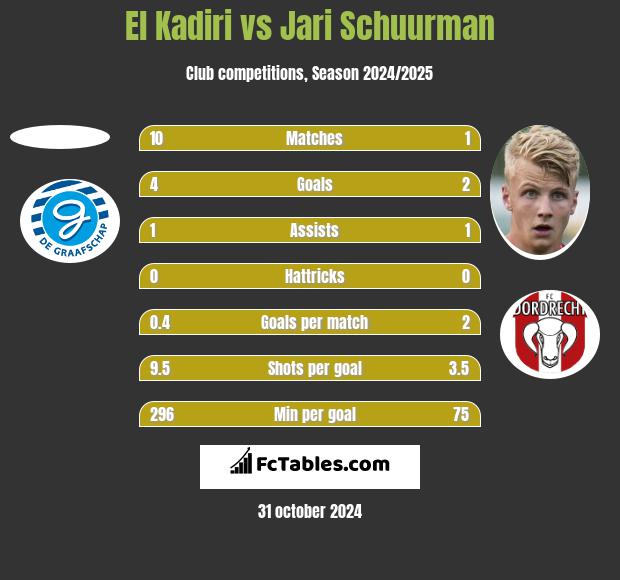 El Kadiri vs Jari Schuurman h2h player stats