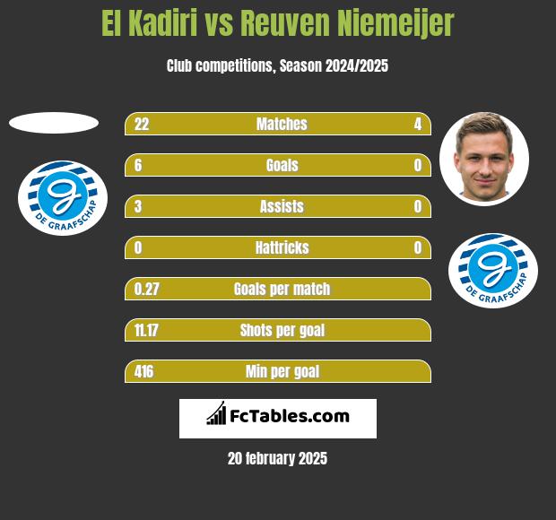 El Kadiri vs Reuven Niemeijer h2h player stats