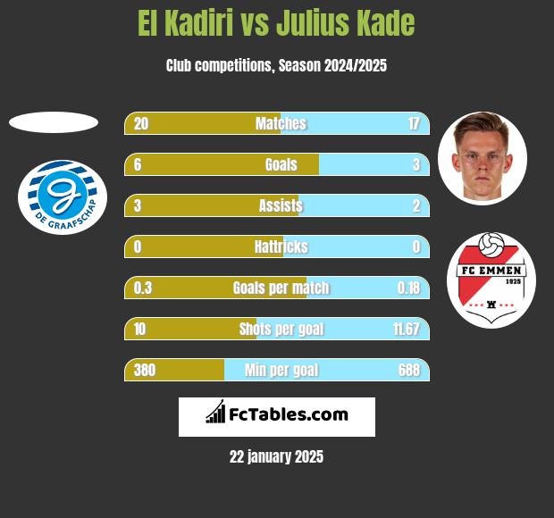 El Kadiri vs Julius Kade h2h player stats