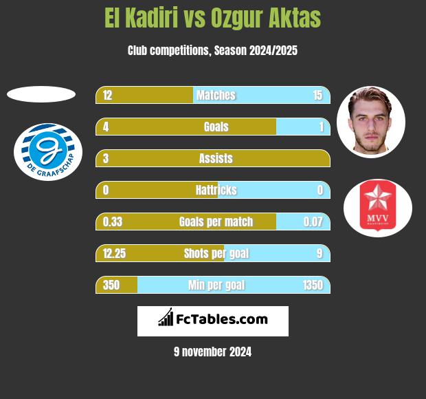 El Kadiri vs Ozgur Aktas h2h player stats