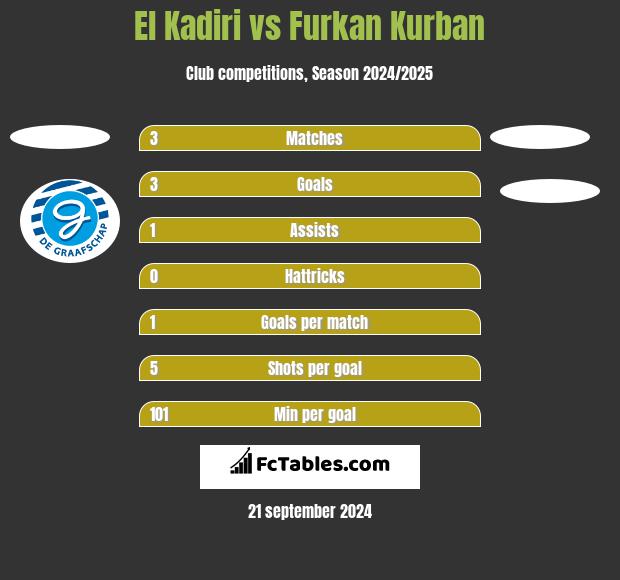 El Kadiri vs Furkan Kurban h2h player stats