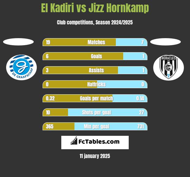 El Kadiri vs Jizz Hornkamp h2h player stats