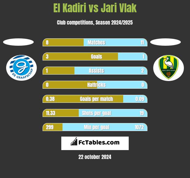 El Kadiri vs Jari Vlak h2h player stats