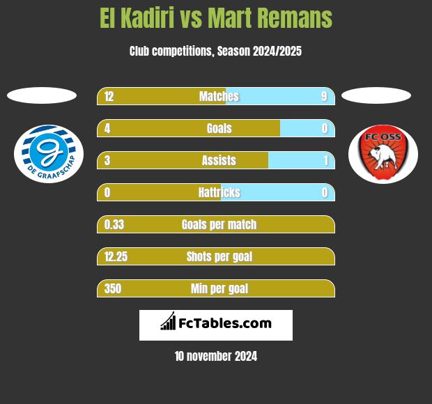 El Kadiri vs Mart Remans h2h player stats