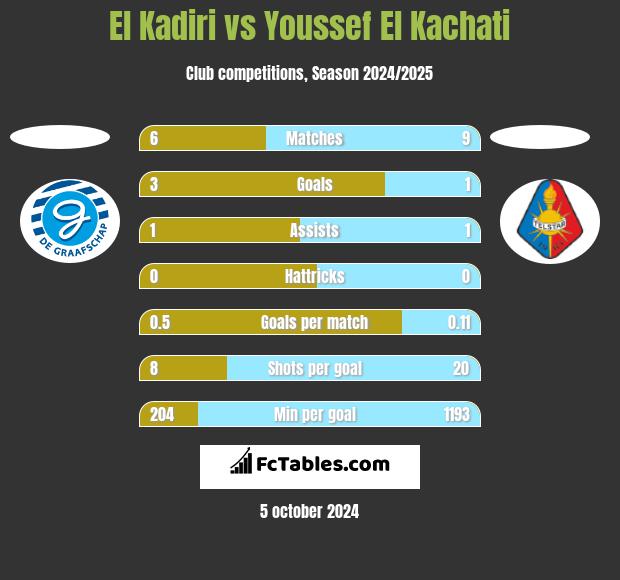 El Kadiri vs Youssef El Kachati h2h player stats