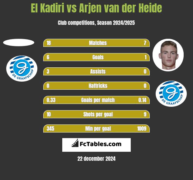 El Kadiri vs Arjen van der Heide h2h player stats