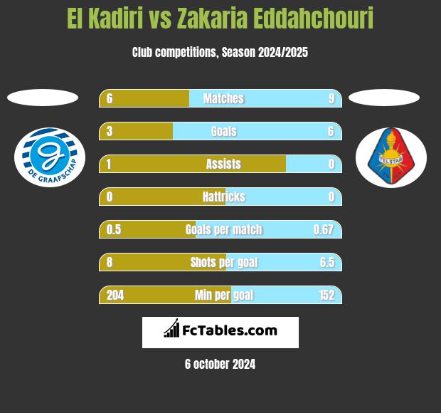 El Kadiri vs Zakaria Eddahchouri h2h player stats