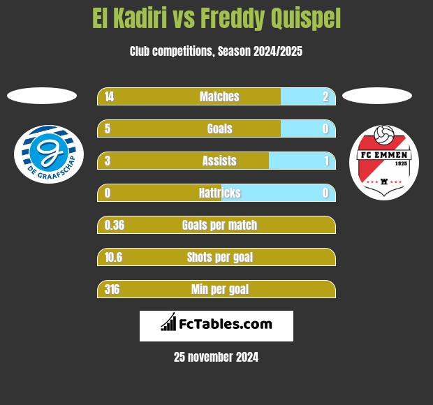 El Kadiri vs Freddy Quispel h2h player stats