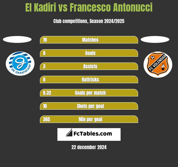 El Kadiri vs Francesco Antonucci h2h player stats