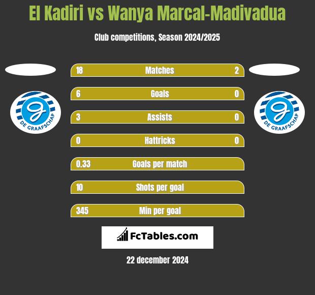 El Kadiri vs Wanya Marcal-Madivadua h2h player stats