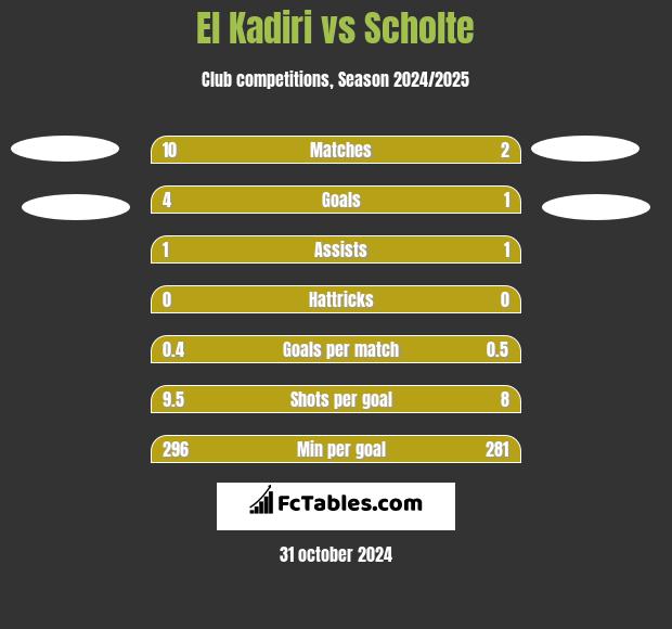 El Kadiri vs Scholte h2h player stats