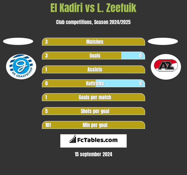 El Kadiri vs L. Zeefuik h2h player stats