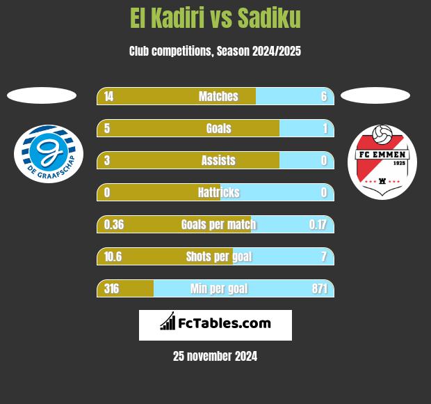 El Kadiri vs Sadiku h2h player stats