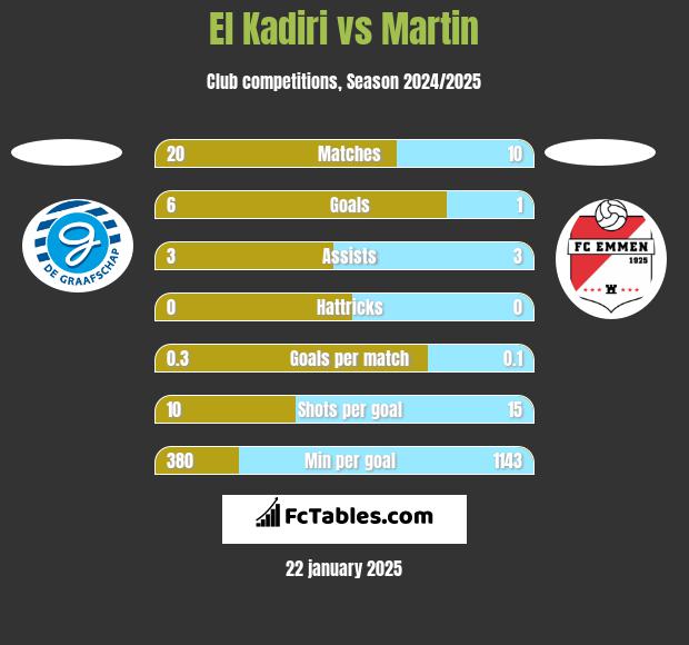 El Kadiri vs Martin h2h player stats