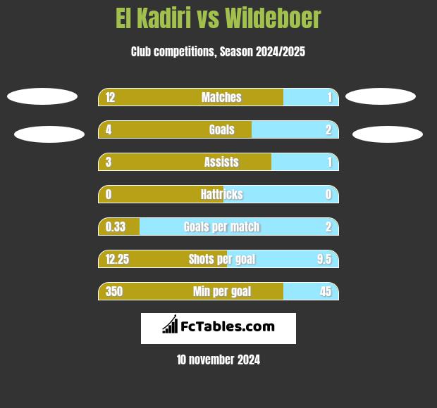 El Kadiri vs Wildeboer h2h player stats