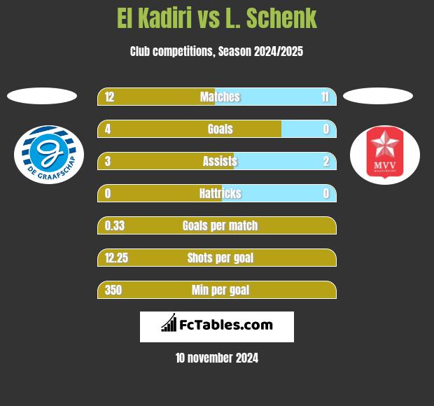 El Kadiri vs L. Schenk h2h player stats