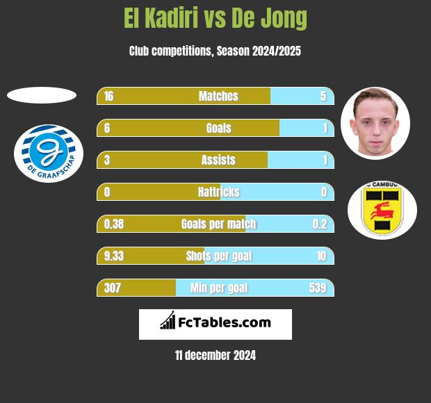 El Kadiri vs De Jong h2h player stats