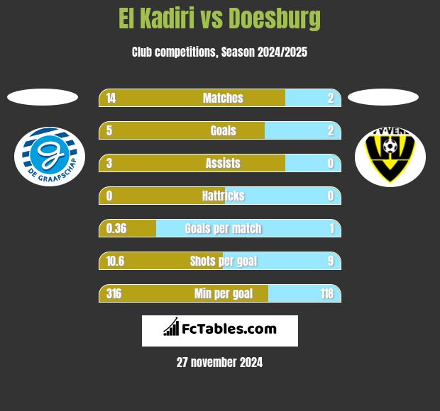 El Kadiri vs Doesburg h2h player stats