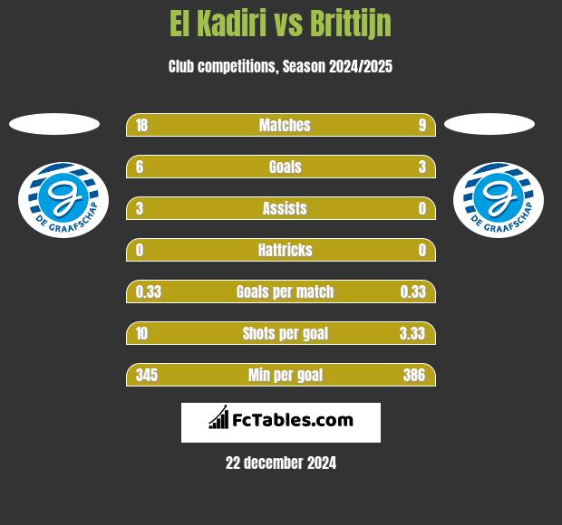 El Kadiri vs Brittijn h2h player stats