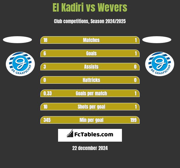 El Kadiri vs Wevers h2h player stats