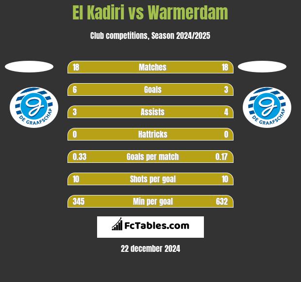 El Kadiri vs Warmerdam h2h player stats