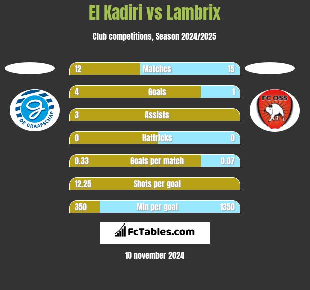 El Kadiri vs Lambrix h2h player stats