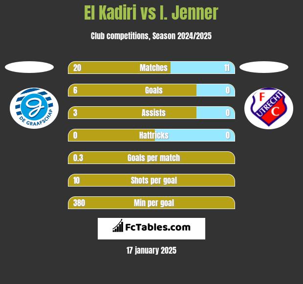 El Kadiri vs I. Jenner h2h player stats