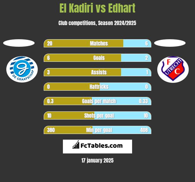 El Kadiri vs Edhart h2h player stats