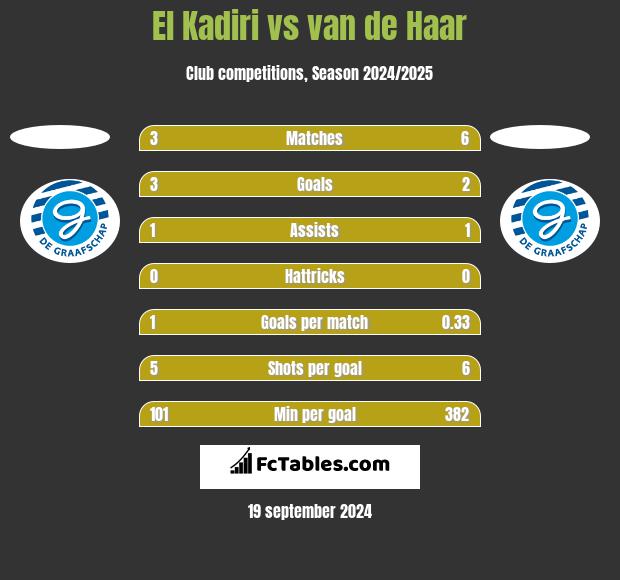 El Kadiri vs van de Haar h2h player stats