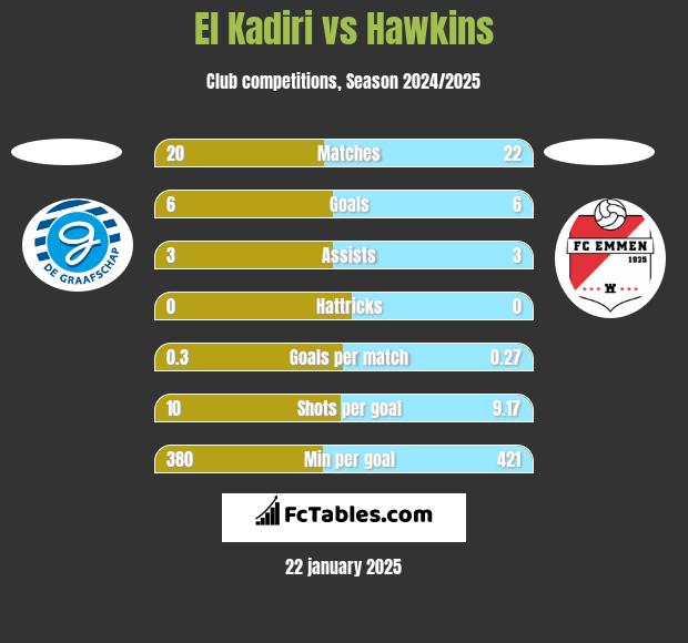 El Kadiri vs Hawkins h2h player stats