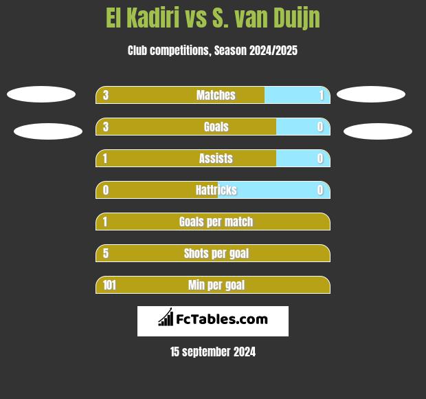 El Kadiri vs S. van Duijn h2h player stats