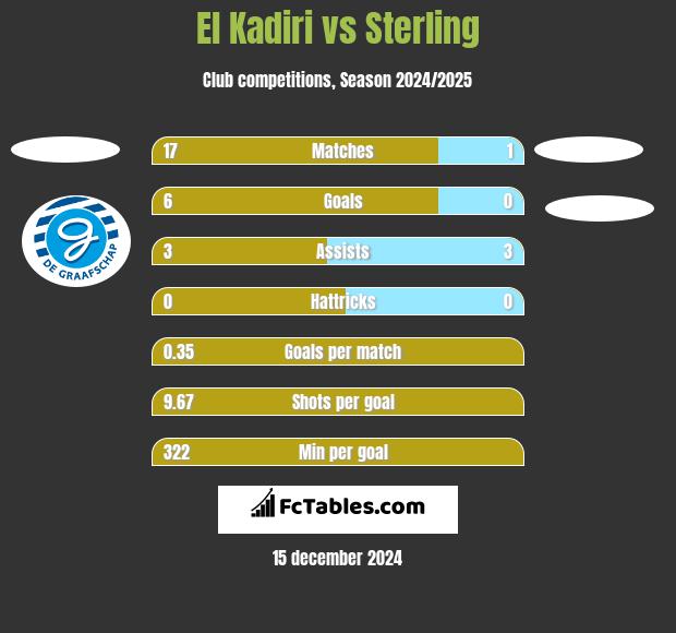 El Kadiri vs Sterling h2h player stats