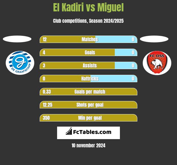 El Kadiri vs Miguel h2h player stats