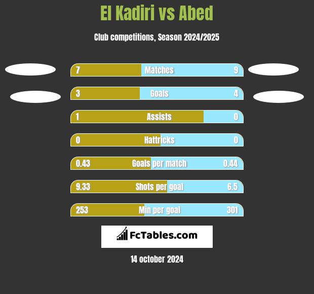 El Kadiri vs Abed h2h player stats