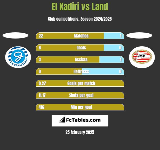 El Kadiri vs Land h2h player stats