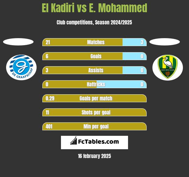 El Kadiri vs E. Mohammed h2h player stats