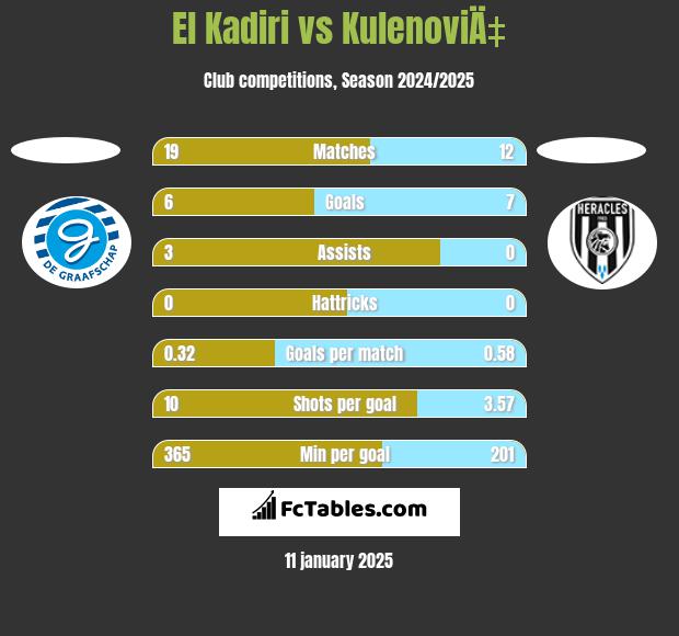 El Kadiri vs KulenoviÄ‡ h2h player stats