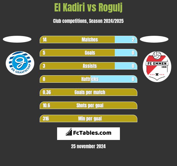 El Kadiri vs Rogulj h2h player stats