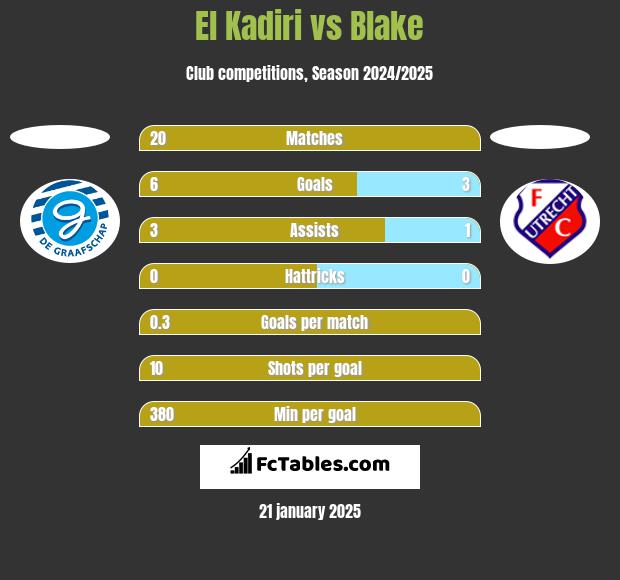 El Kadiri vs Blake h2h player stats