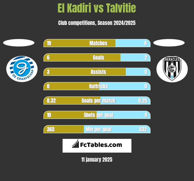 El Kadiri vs Talvitie h2h player stats