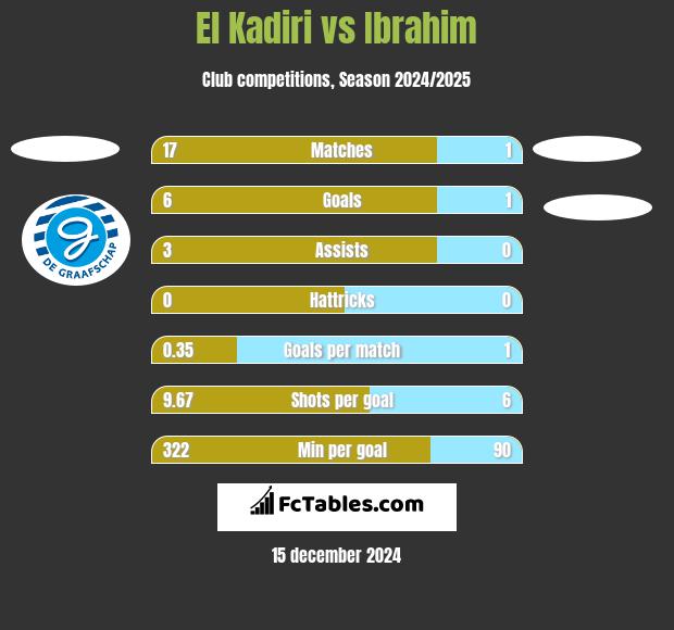 El Kadiri vs Ibrahim h2h player stats