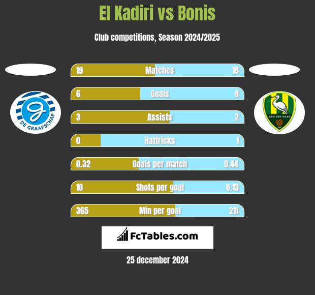 El Kadiri vs Bonis h2h player stats