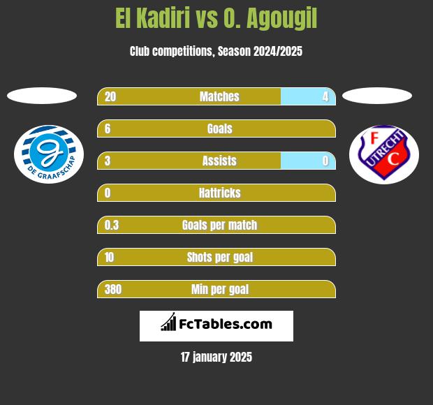 El Kadiri vs O. Agougil h2h player stats