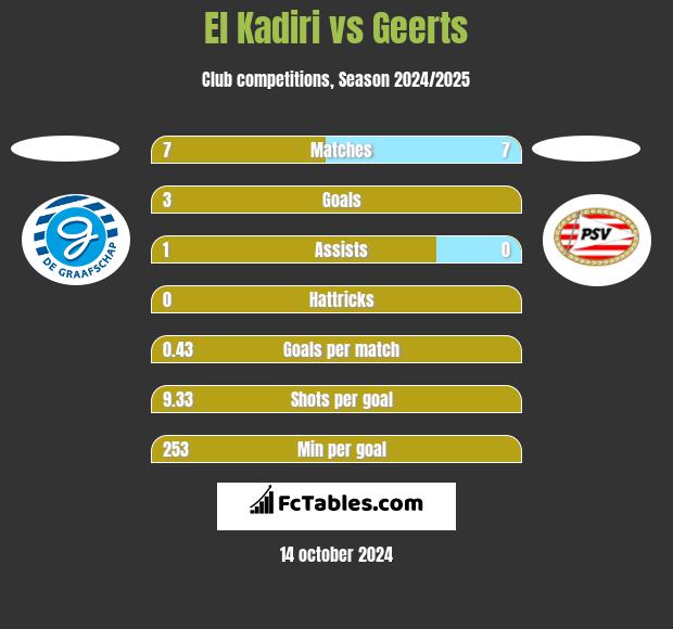 El Kadiri vs Geerts h2h player stats